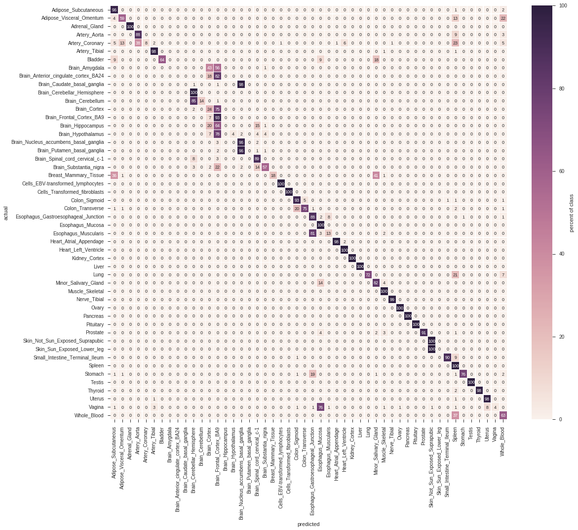 confusion matrix