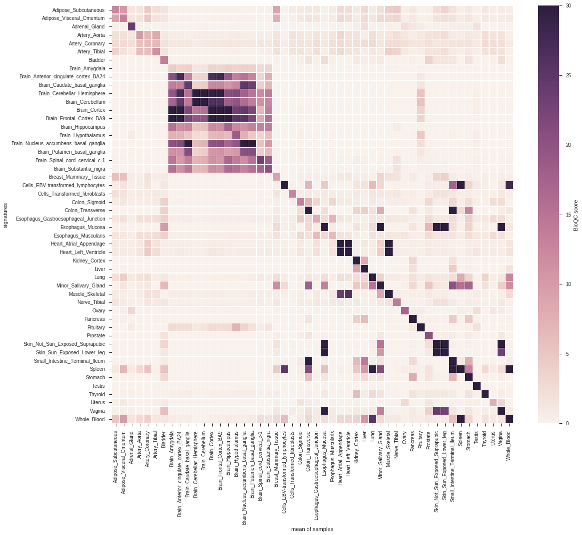 score heatmap